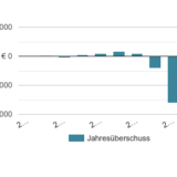 ??? Novomatic Jahresabschluss [2019] ?